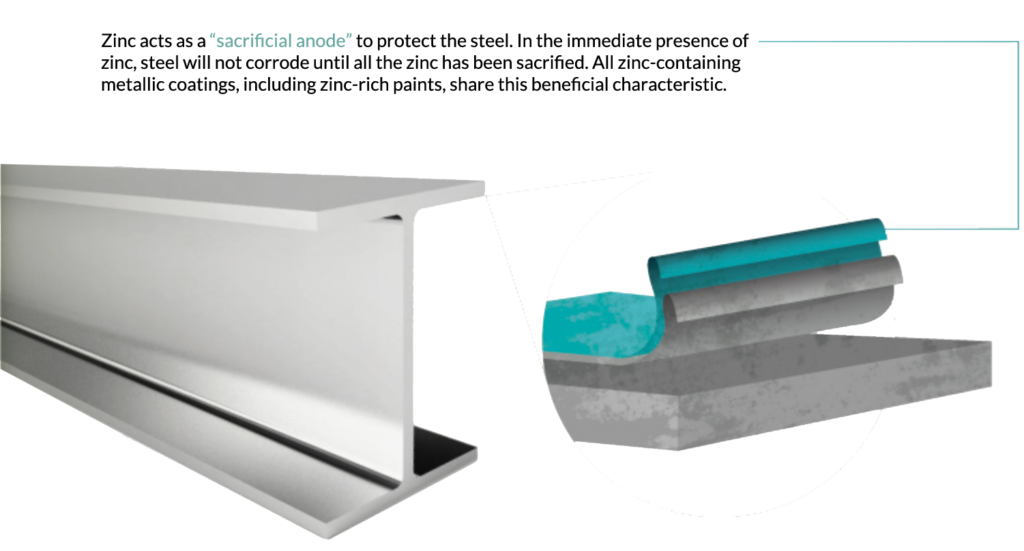 Coatings ZINC. International Zinc Association