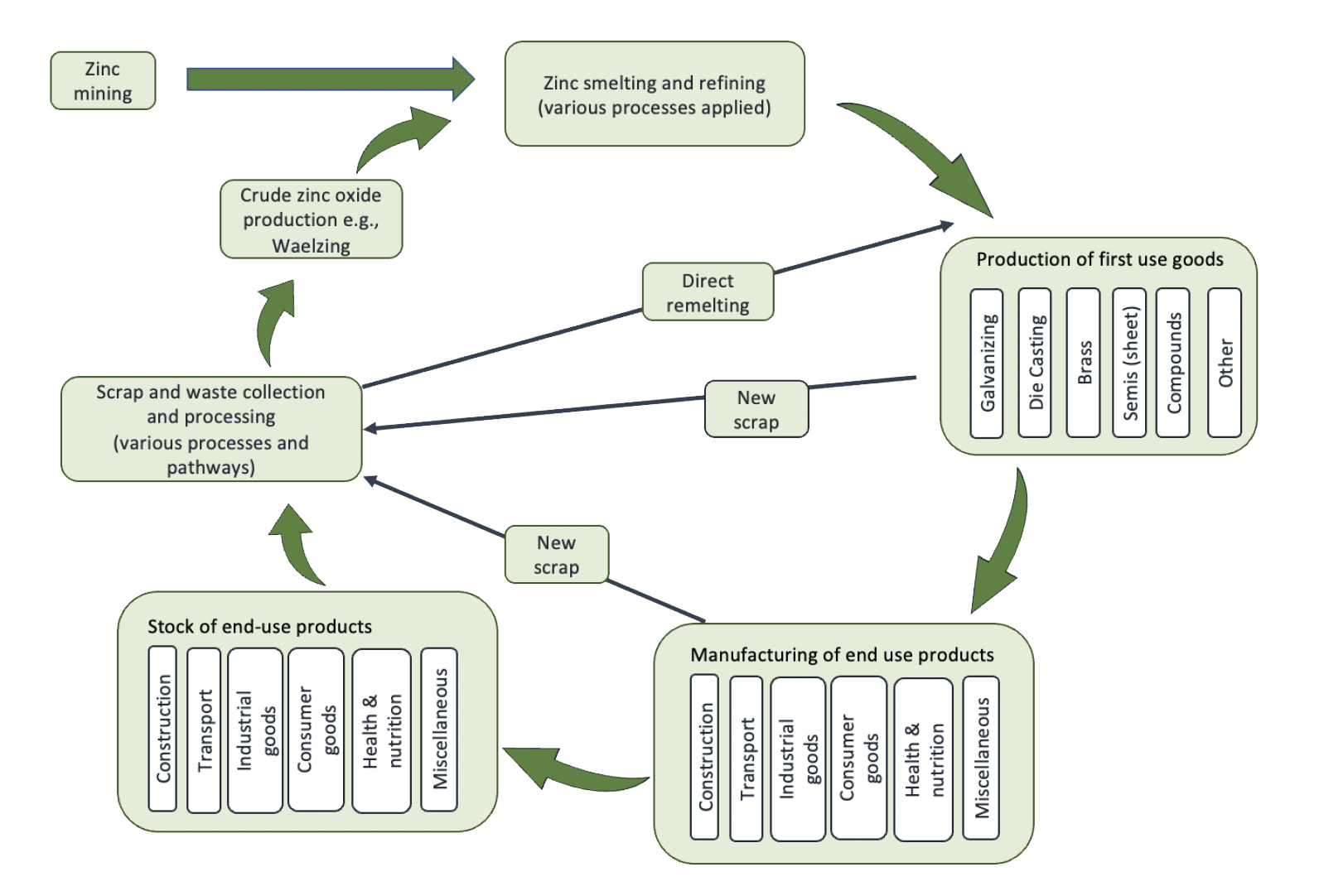Anthropogenic cycle of zinc