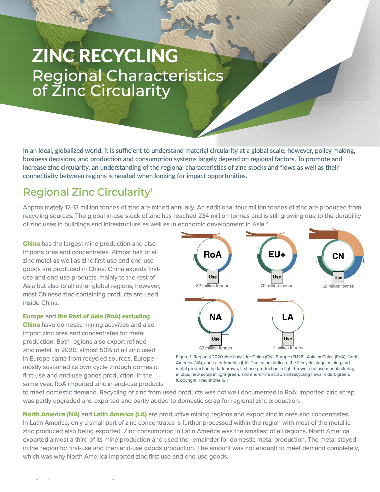 Zinc Recycling: Regional Characteristics of Zinc Circularity