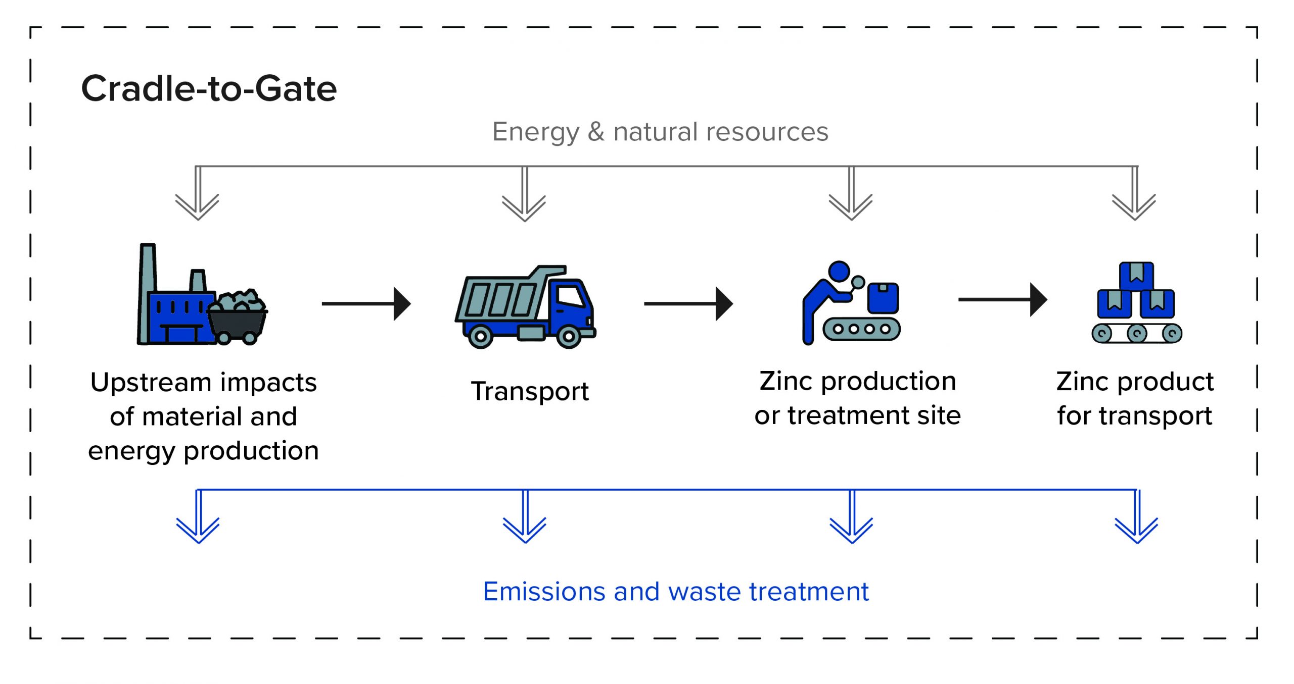 Zinc Cradle to Gate Life Cycle Assessment